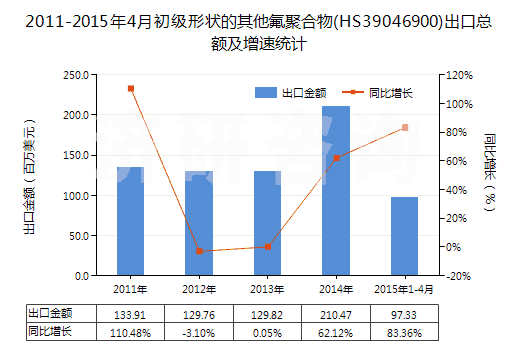 2011-2015年4月初級(jí)形狀的其他氟聚合物(HS39046900)出口總額及增速統(tǒng)計(jì)